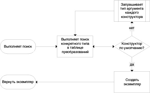 Внедрение Зависимостей В.NET | Марк Симан - XWiki