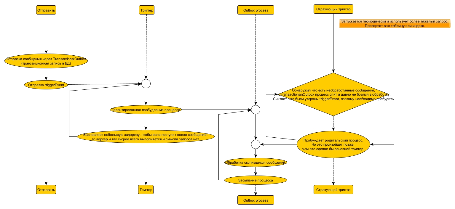TransactionOutbox. Sequence.jpg