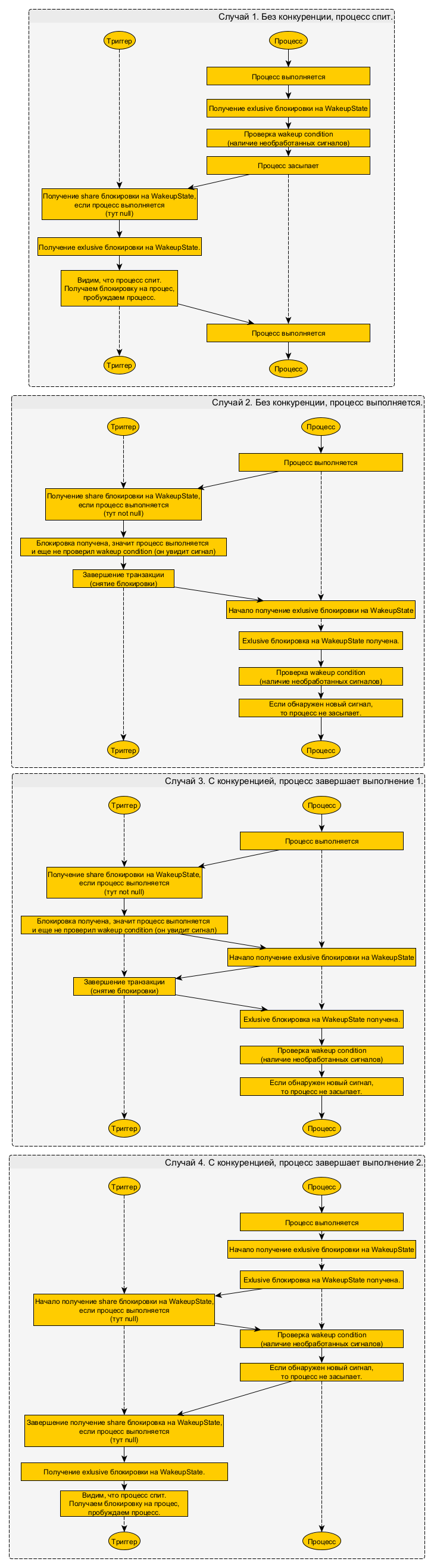 Конкурентная доставка сигнала в процесс.Sequence.png