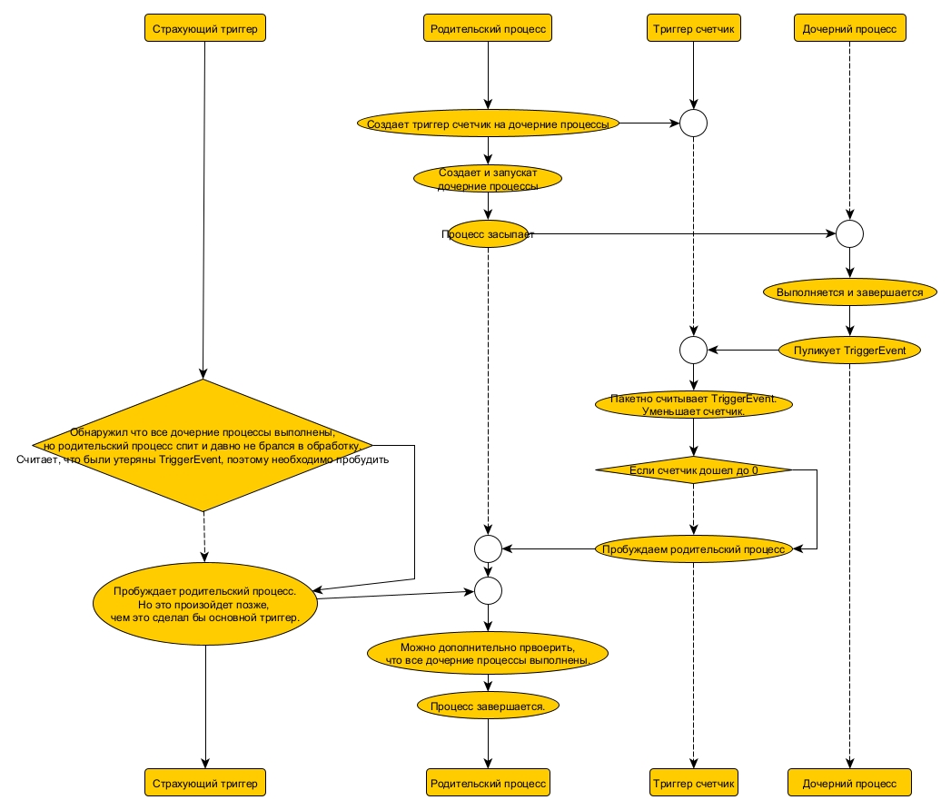 Родительский дочерний процесс. Sequence.jpg