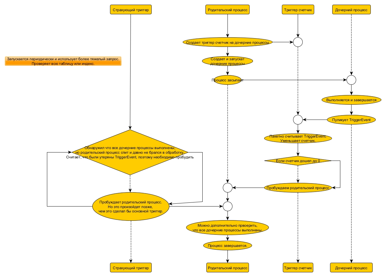 Родительский дочерний процесс. Sequence.jpg
