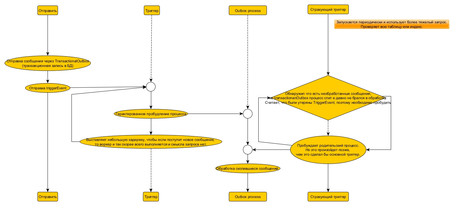 TransactionOutbox. Sequence.jpg