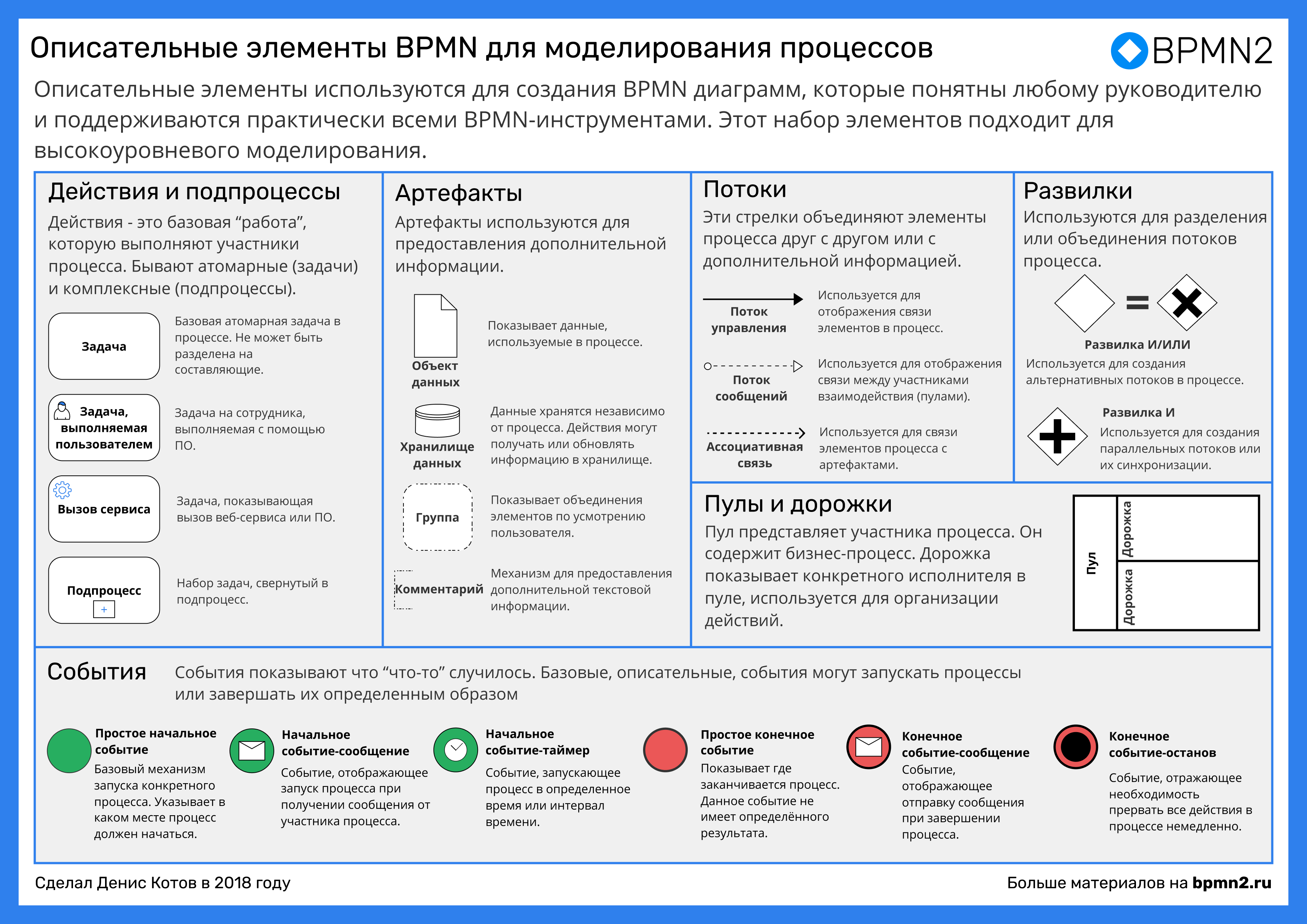 Пул информации. Описательные элементы BPMN для моделирования процессов Денис котов. Пул задач. Вариант стартового события процесса. Сколько потоков управления может быть у события завершения процесса.